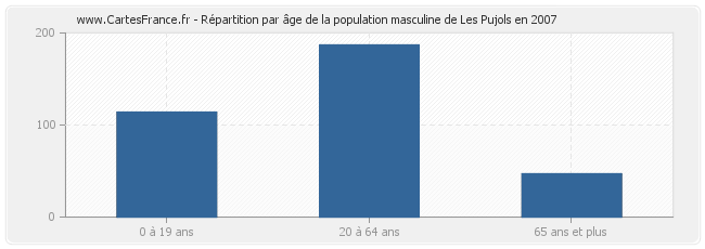 Répartition par âge de la population masculine de Les Pujols en 2007